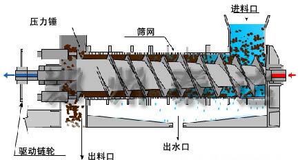 果渣脫水機(jī)